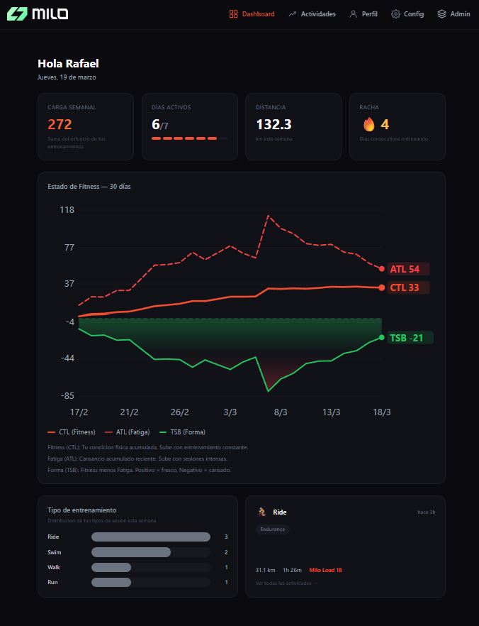 Milo Dashboard